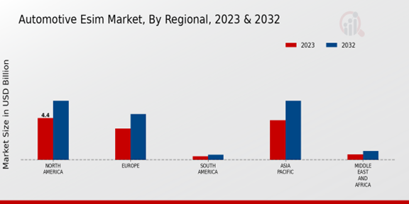 Automotive eSIM Market Regional Insights