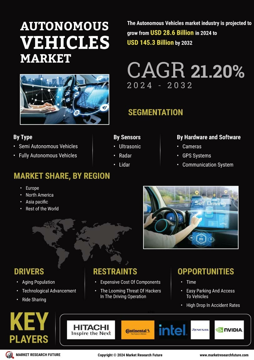 Autonomous Vehicles Market