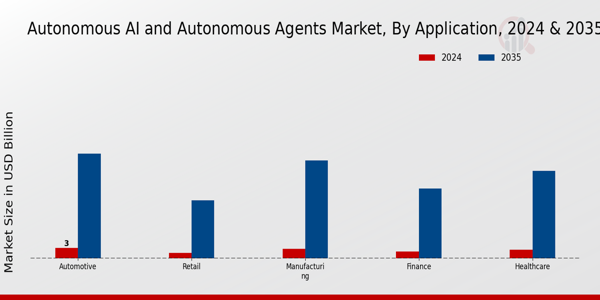 Autonomous AI and Autonomous Agents Market Application Insights