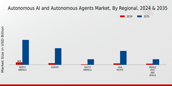 Autonomous AI and Autonomous Agents Market Regional Insights