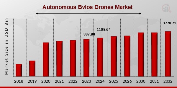 Autonomous Bvlos Drones Market Overview