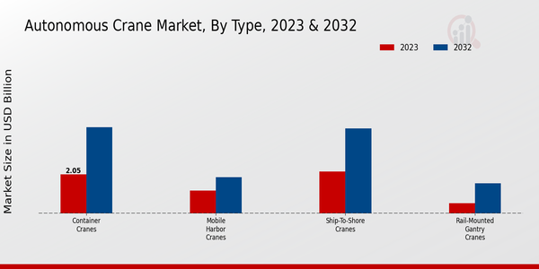 Autonomous Crane Market 2