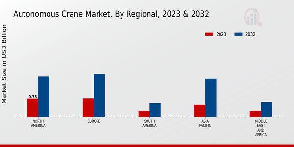 Autonomous Crane Market 3