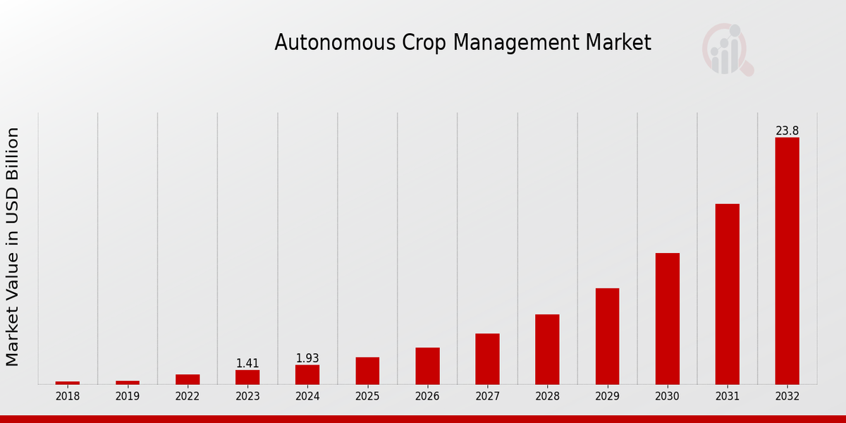 Autonomous Crop Management Market Overview1