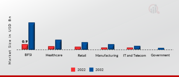 Autonomous Data Platform Market, by End Use