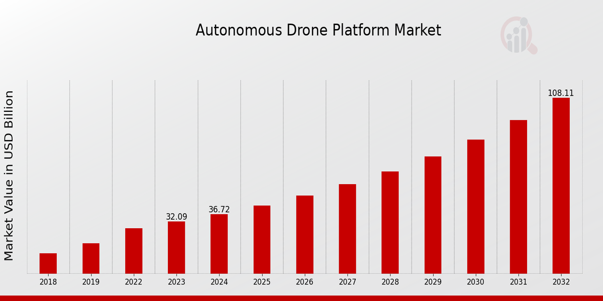 Global Autonomous Drone Platform Market Overview