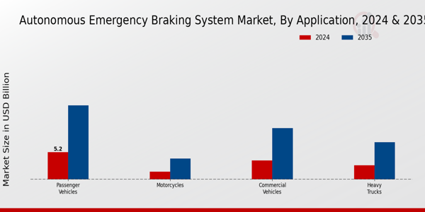 Autonomous Emergency Braking System Market Application Insights  