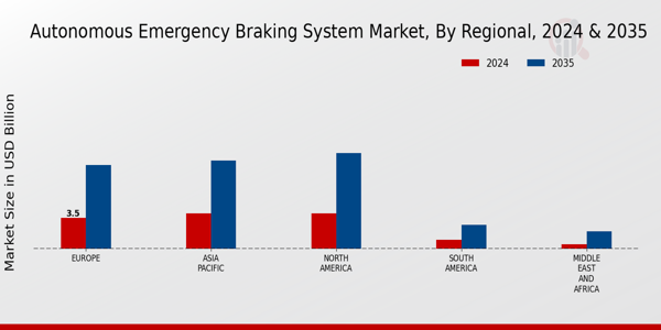 Autonomous Emergency Braking System Market Regional Insights  