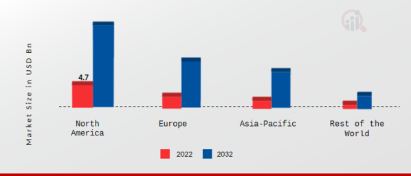 Autonomous Emergency Braking System Market Share By Region 2022