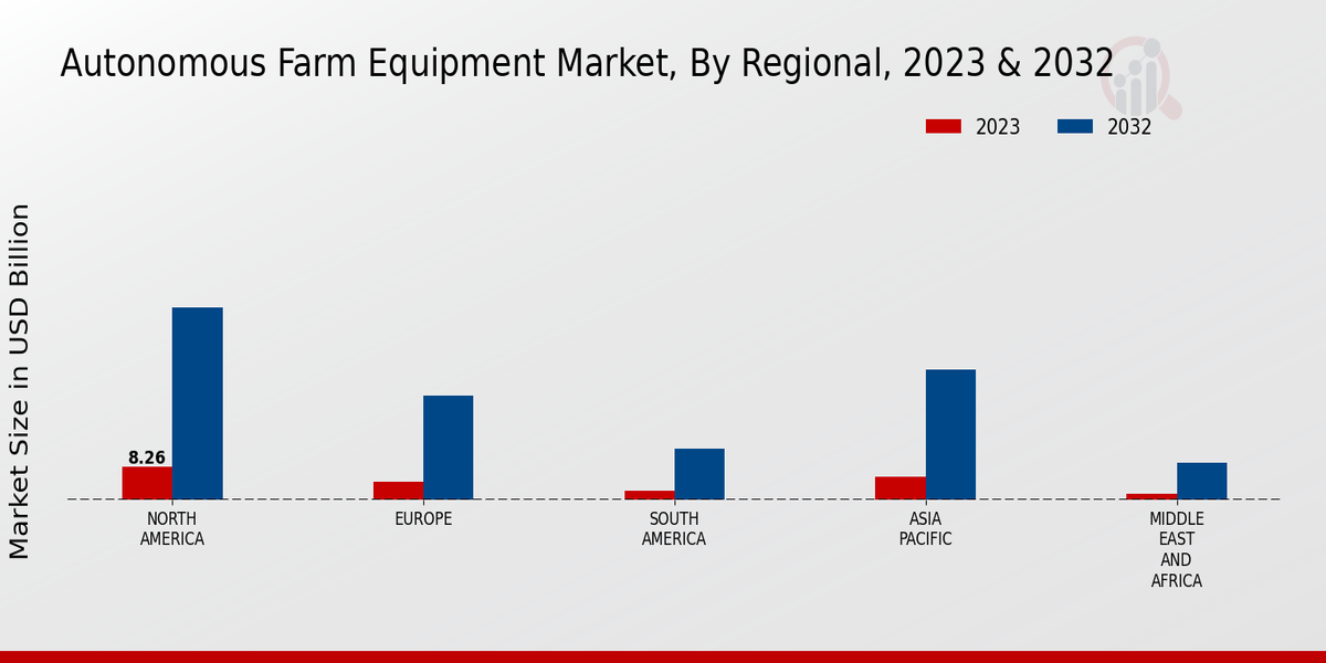 Autonomous Farm Equipment Market By Region