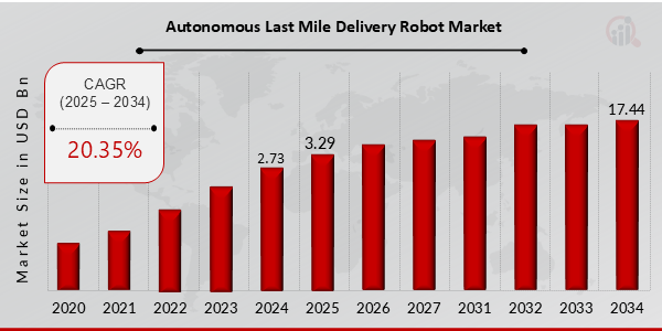 Autonomous Last Mile Delivery Robot Market Overview