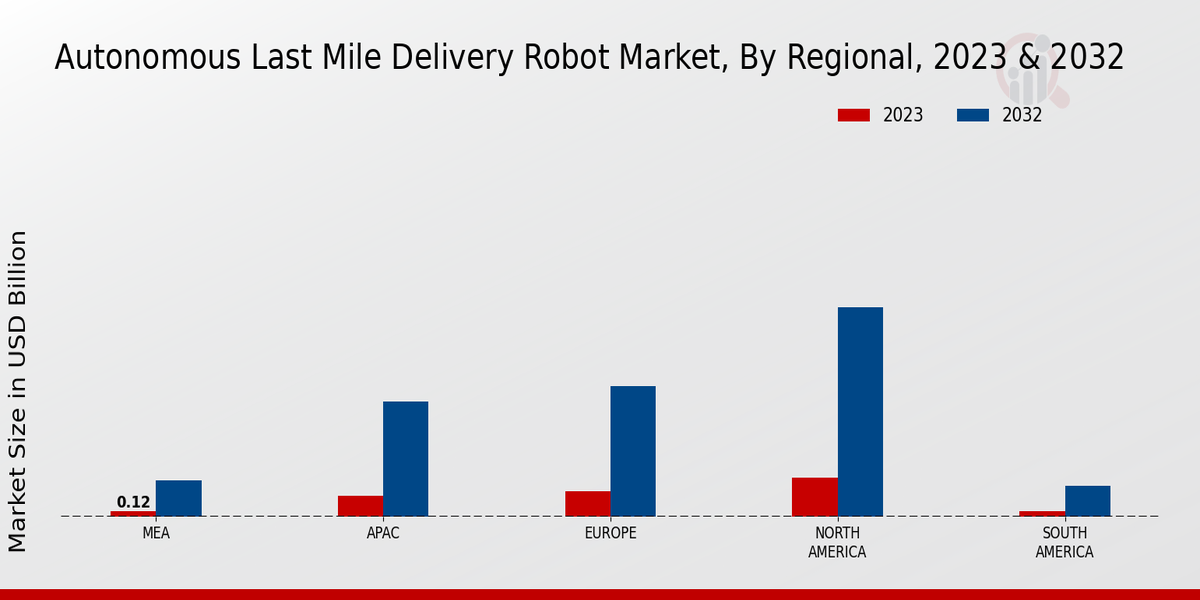 Autonomous Last Mile Delivery Robot Market Regional Insights