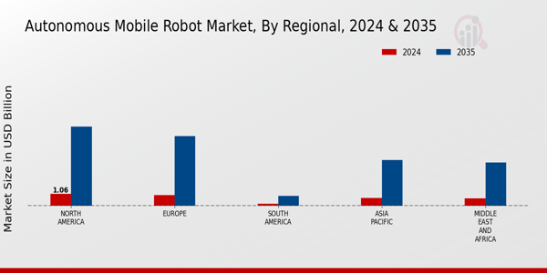 Autonomous Mobile Robot Market Regional Insights