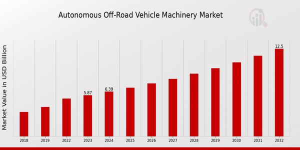 Autonomous Off-Road Vehicle Machinery Market Overview