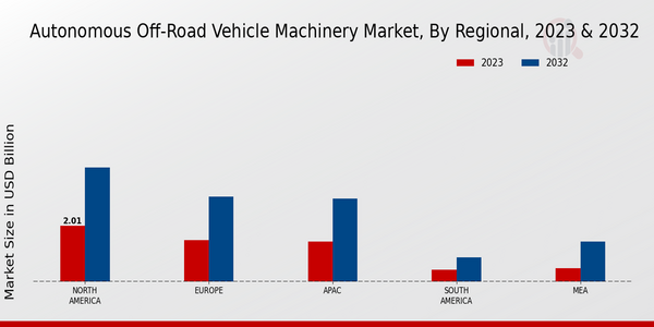 Autonomous Off-Road Vehicle Machinery Market, by Region 2023 & 2032