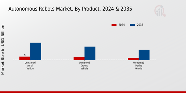 Autonomous Robots Market Product Insights
