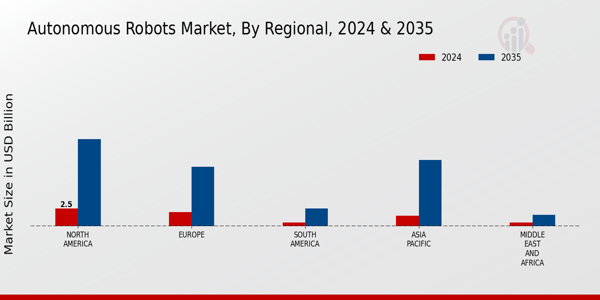 Autonomous Robots Market Regional Insights
