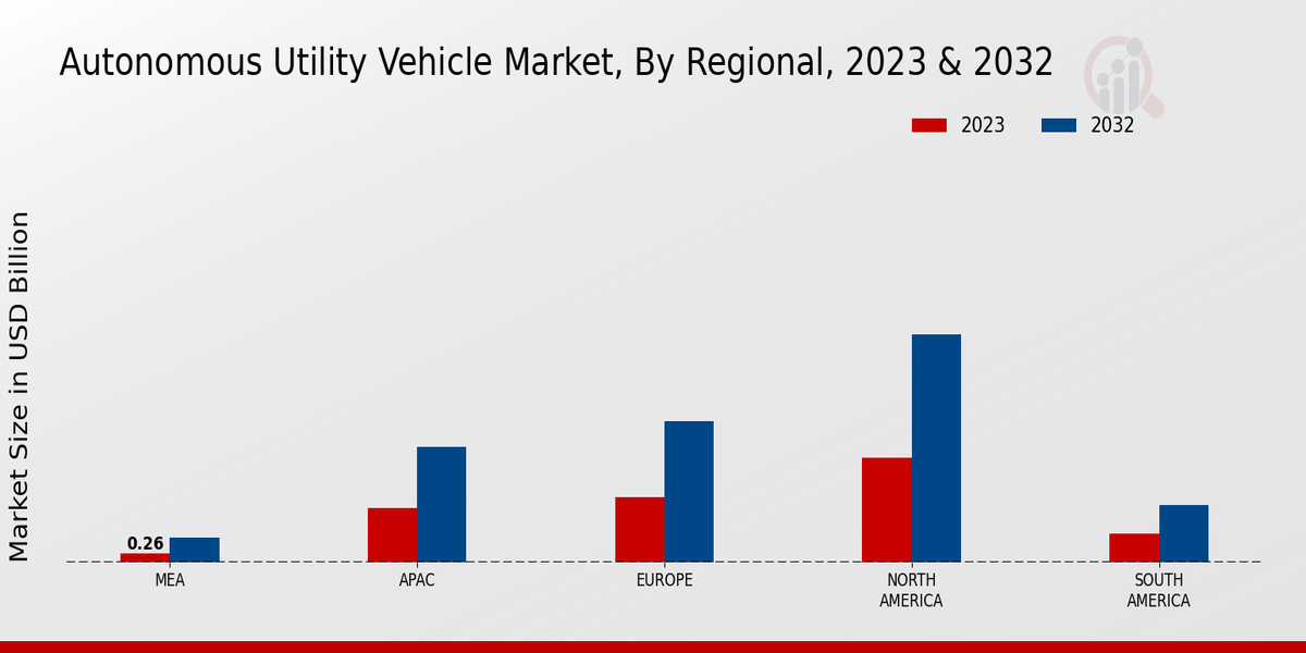 Autonomous Utility Vehicle Market Regional Insights