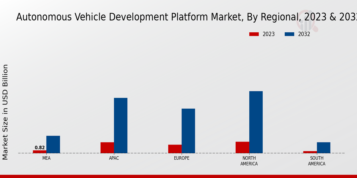 Autonomous Vehicle Development Platform Market Regional Insights