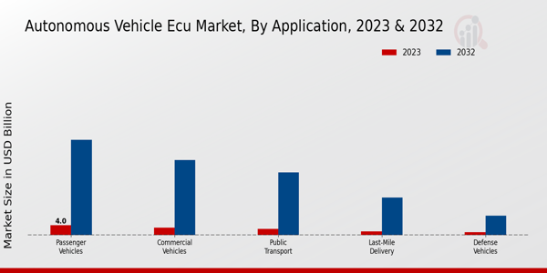 Autonomous Vehicle ECU Market Application Insights  