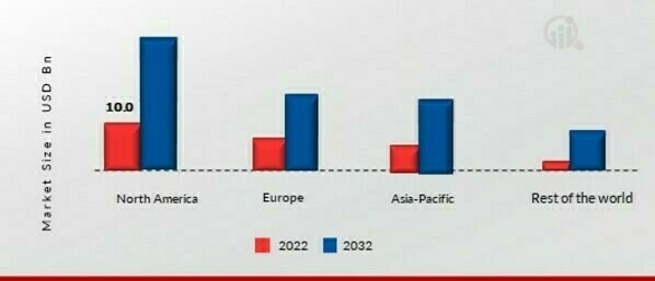 Autonomous Vehicles Market SHARE BY REGION 2022