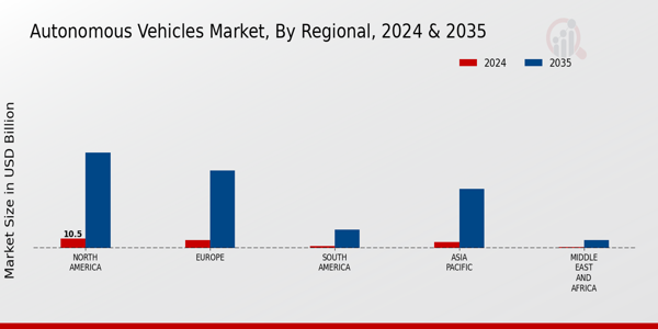 Autonomous Vehicles Market Regional Insights