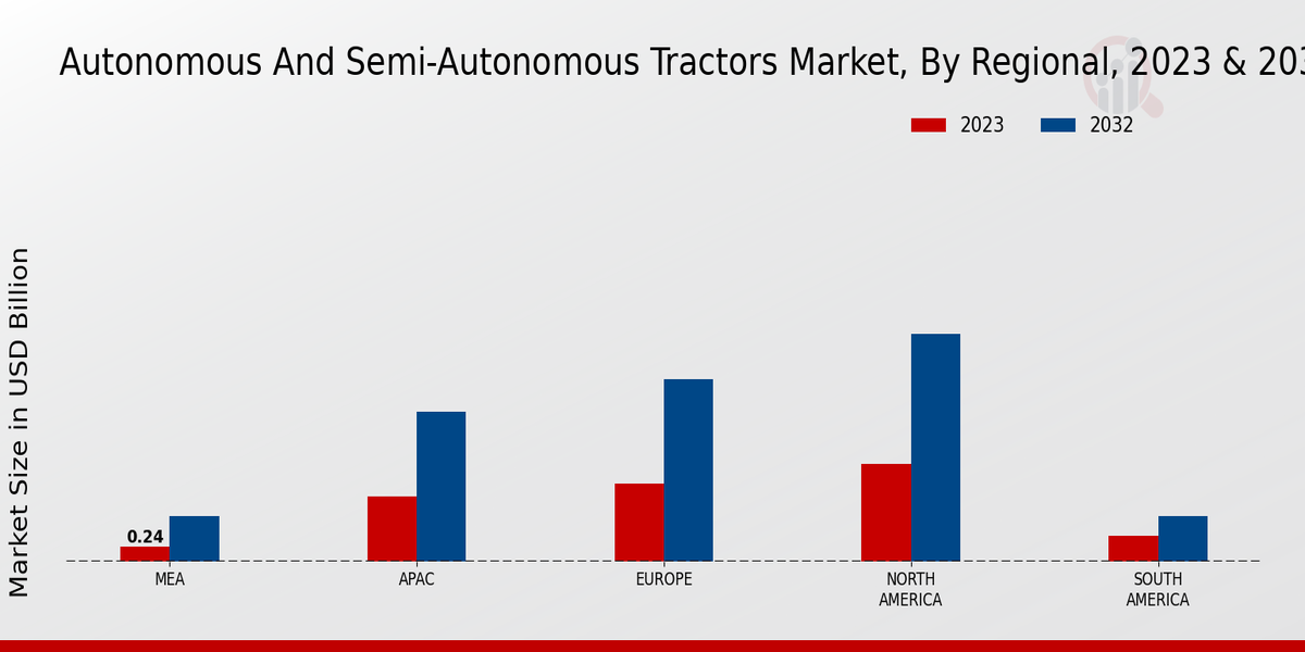 Autonomous and Semi-Autonomous Tractors Market By regional