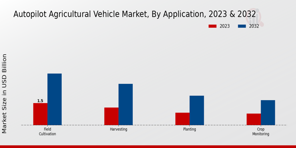 Aplicación de mercado de vehículos agrícolas con piloto automático