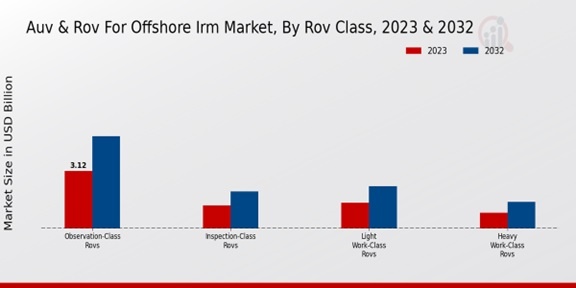 Auv Rov For Offshore Irm Market,By Rov Class ,2023 -2032.jpg