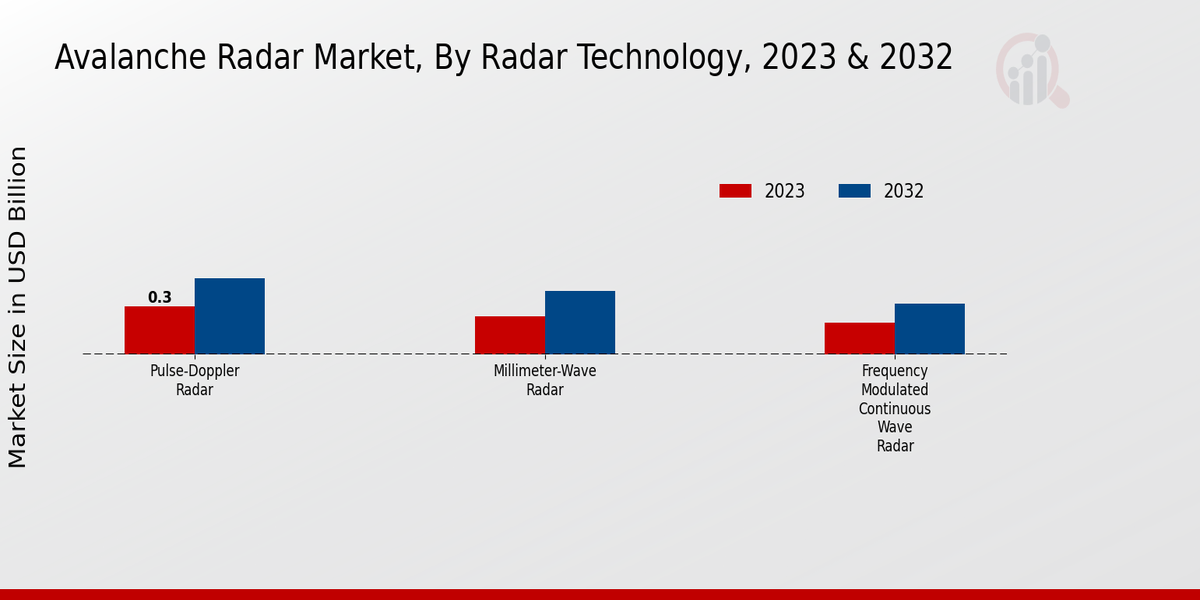 Avalanche Radar Market Radar Technology Insights