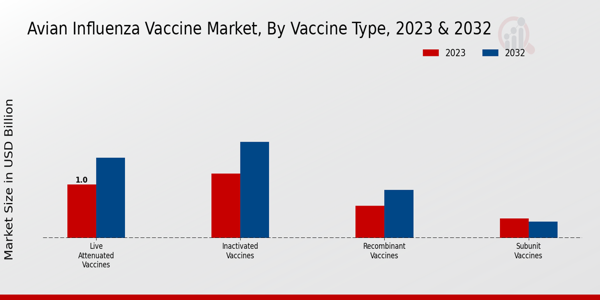 Avian Influenza Vaccine Market Vaccine Type Insights 