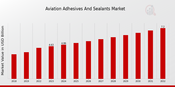 Aviation Adhesives and Sealants Market Overview