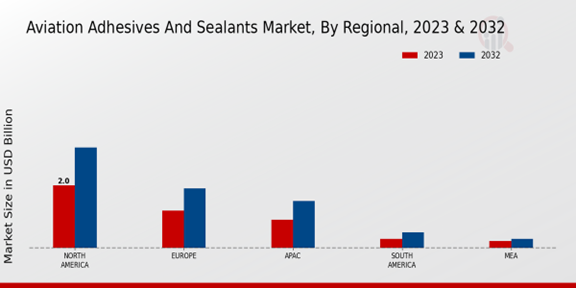 Aviation Adhesives and Sealants Market Regional