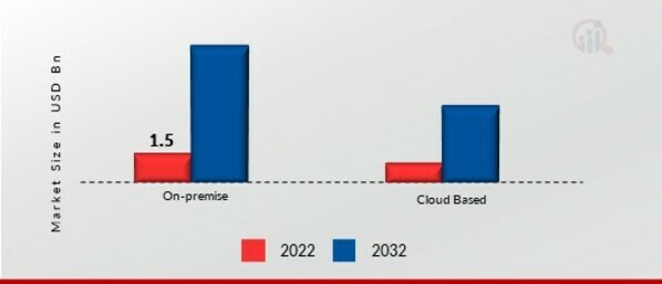 Aviation Analytics Market, by Development, 2022&2032 (USD Billion)