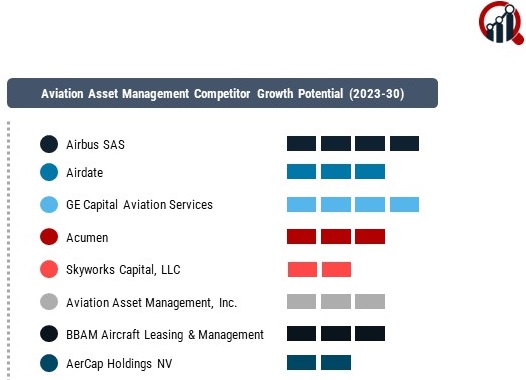 Aviation Asset Management Market