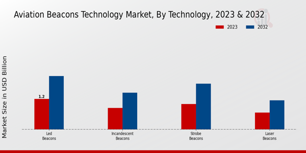 Aviation Beacons Technology Market ,By Applivation 2024 & 2032