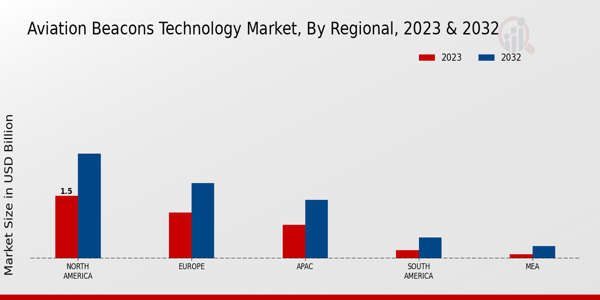 Aviation Beacons Technology Market ,By Regional Anlysis 2024 & 2032