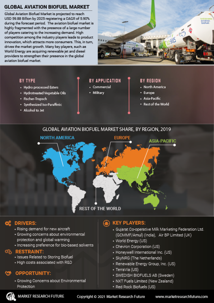 Aviation Biofuel Market