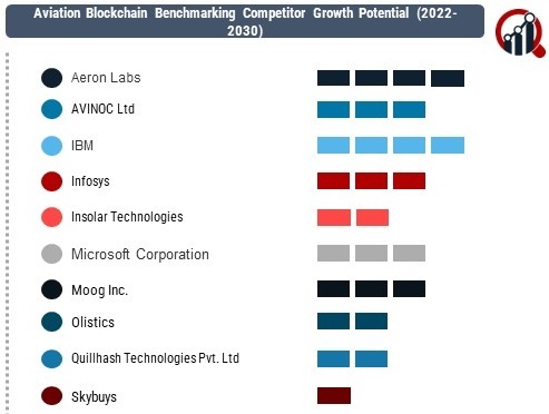 Aviation Blockchain Market