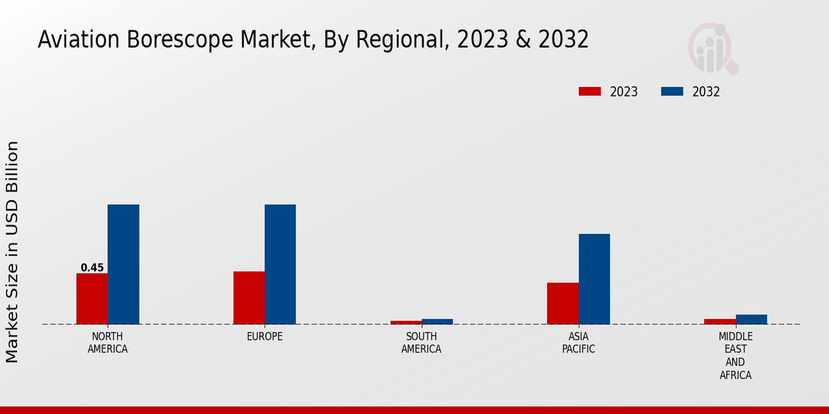 Aviation Borescope Market By Regional