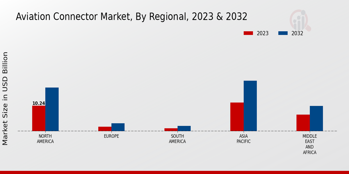 Aviation Connector Market By Region