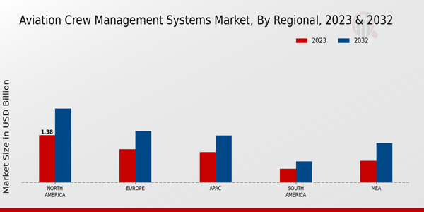 Aviation Crew Management Systems Market ,By Regional Anlysis 2024 & 2032