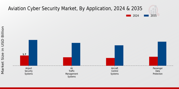 Aviation Cyber Security Market Application Insights