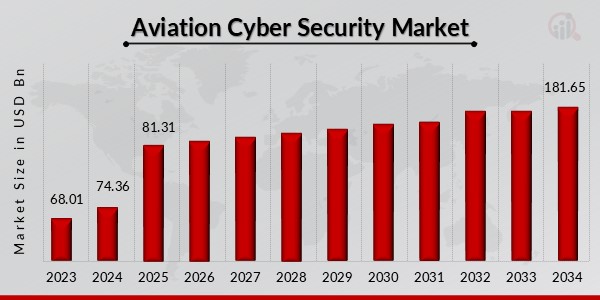 Aviation Cyber Security Market Overview