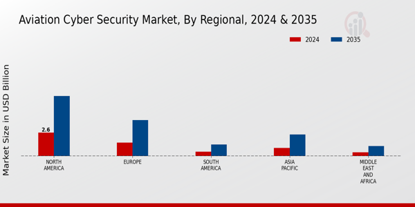 Aviation Cyber Security Market Regional Insights