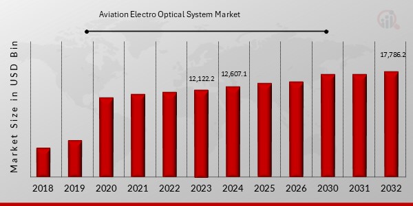 Aviation Electro Optical System Market