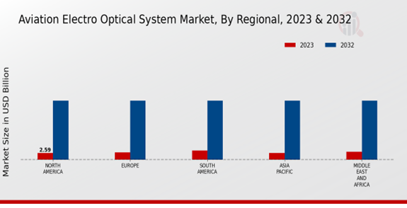 Aviation Electro Optical System Market By Regional 2023-2032