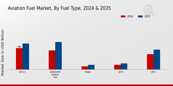 Aviation Fuel Market Fuel Type Insights