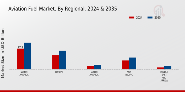 Aviation Fuel Market Regional Insights