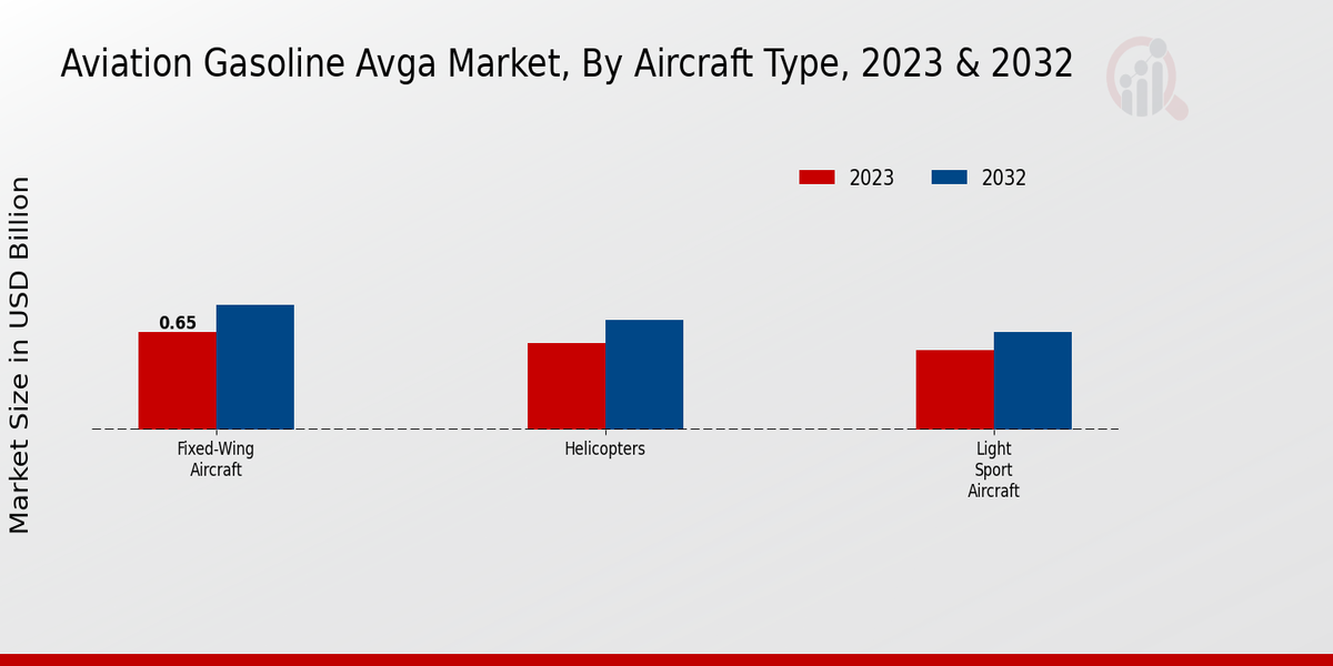 Aviation Gasoline Avga Market Aircraft Type Insights